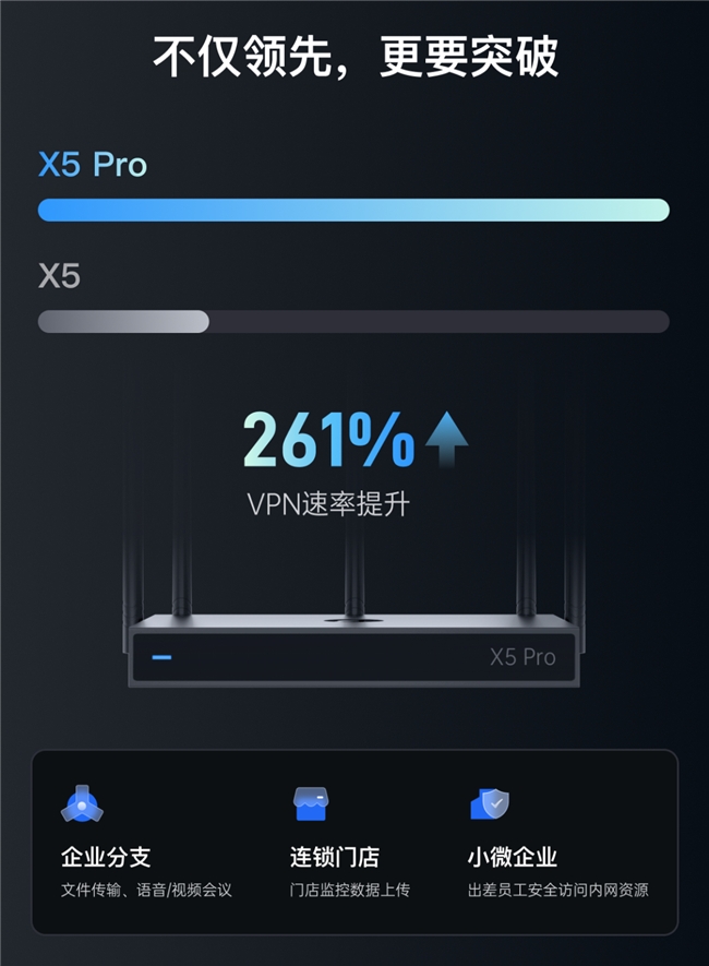 貝銳蒲公英全新企業路由器X5 Pro，異地組網性能飆升261%！(圖2)