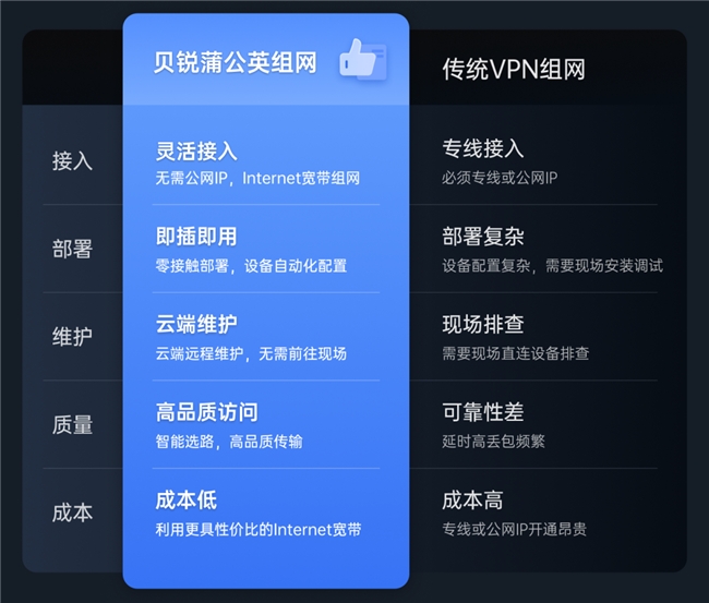 貝銳蒲公英全新企業路由器X5 Pro，異地組網性能飆升261%！(圖3)