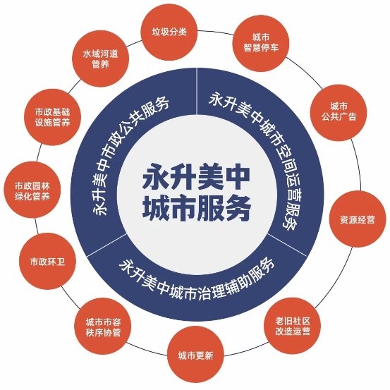 上市集團永升服務旗下美中環境誠邀全國城市服務合伙人(圖2)