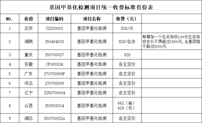 快訊！湖北省基因甲基化檢測項目統一收費標準啦~(圖2)