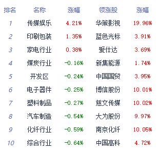 收評：三大指數今日集體調整傳媒板塊領漲