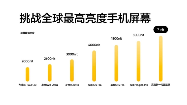 真我新一代無雙屏亮度達6000nit!全球最高、iPhone 15 Pro Max的3倍(圖2) 真我新一代無雙屏峰值亮度達6000nit!iPhone 15 Pro Max的3倍