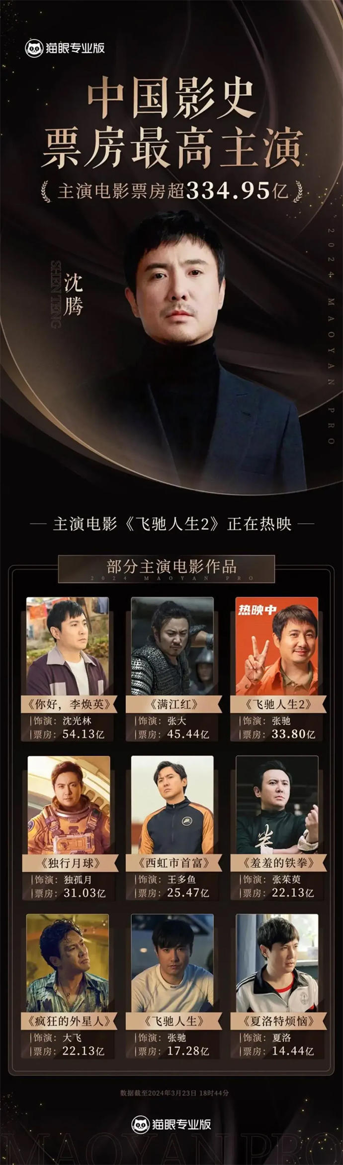 沈騰超越吳京，成為中國(guó)影史主演電影票房最高男演員