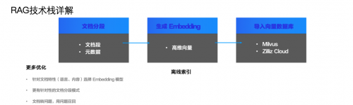 Zilliz攜手大模型生態(tài)企業(yè)玩轉(zhuǎn)GDC 2024，向量數(shù)據(jù)庫(kù)和RAG成行業(yè)焦點(diǎn)(圖4)