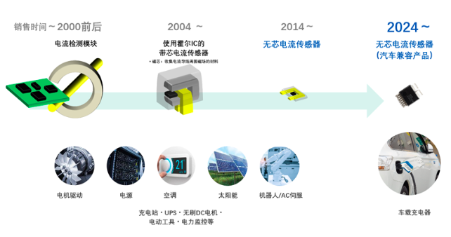 旭化成采用獨(dú)創(chuàng)技術(shù),推出適配電動(dòng)汽車行業(yè)的全新電流傳感器CZ39系列產(chǎn)品(圖2) 旭化成采用獨(dú)創(chuàng)技術(shù),推出適配電動(dòng)汽車行業(yè)的全新電流傳感器CZ39系列產(chǎn)品(圖2)
