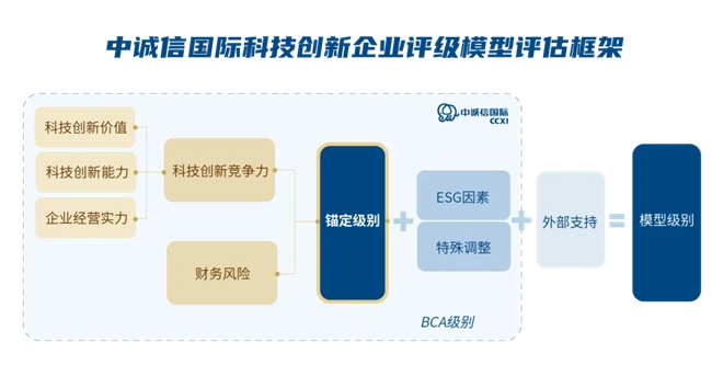 科技創新驅動發展 中誠信國際發布“科技創新企業評級方法與模型”(圖1) 科技創新驅動發展 中誠信國際發布“科技創新企業評級方法與模型”(圖1)