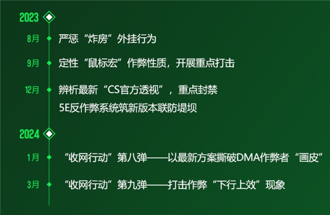 5EPlay游戲環(huán)境治理新成效，超30000開(kāi)掛用戶被封禁，嚴(yán)厲打擊“下行上效”(圖4)