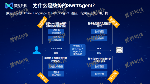 
			邁入智能化時代 數(shù)勢科技發(fā)布大模型驅(qū)動的新一代指標(biāo)平臺
		(圖4)