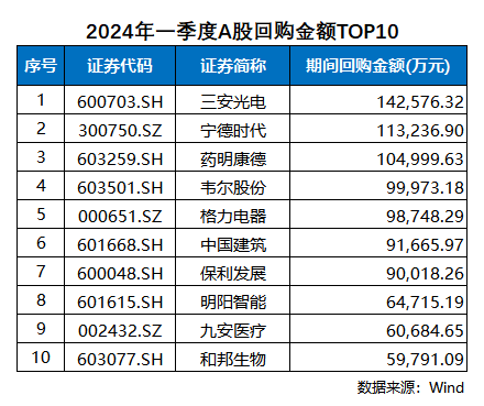 2024年一季度回購(gòu)盤(pán)點(diǎn)：藥明康德回購(gòu)規(guī)模居醫(yī)藥板塊第一