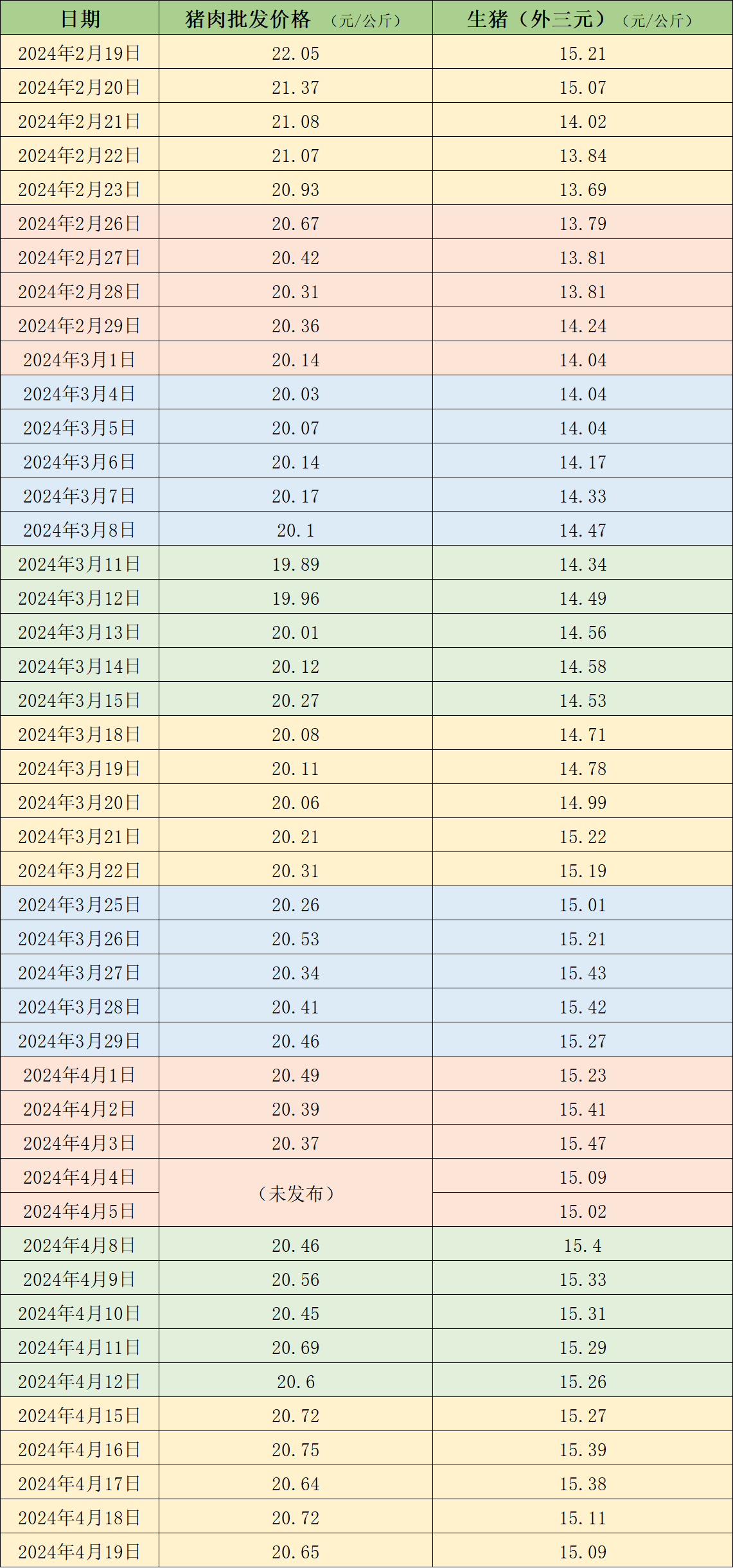 本周生豬價格有所回落，五一臨近豬價看漲情緒升溫