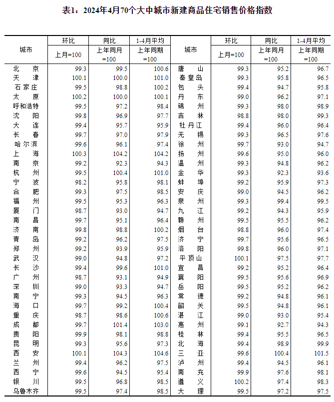 4月70個大中城市房價降幅擴大,僅昆明一城二手房價格環比上漲 4月70個大中城市房價降幅擴大,僅昆明一城二手房價格環比上漲(圖1)