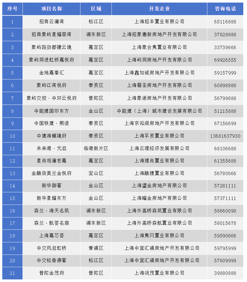 上海發(fā)布商品房“以舊換新”相關(guān)情況:21個(gè)樓盤、10家經(jīng)紀(jì)機(jī)構(gòu)參加活動(dòng) 上海發(fā)布商品房“以舊換新”相關(guān)情況:21個(gè)樓盤、10家經(jīng)紀(jì)機(jī)構(gòu)參加活動(dòng)(圖1)