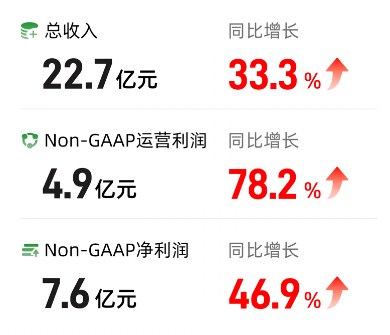 滿幫Q1營收22.7億元、經(jīng)調(diào)整凈利7.6億元：均超市場預(yù)期，獲多家機構(gòu)增持(圖1)