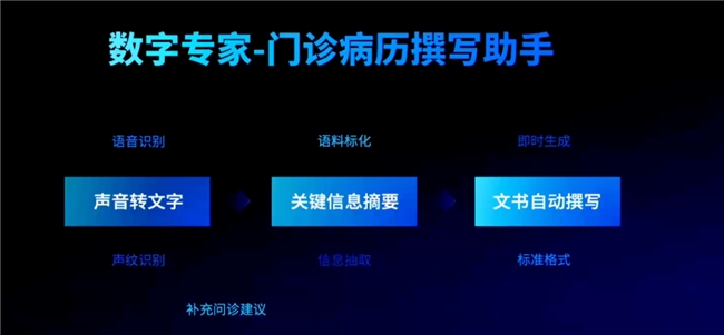 云知聲上市再迎機遇，大模型為智慧醫療發展提供強有力支撐(圖2)