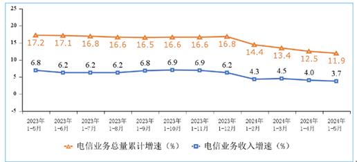 1-5月份電信業(yè)務(wù)收入累計完成7387億元 同比增長3.7%(圖1)