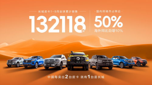 長城皮卡1-9月全球累計(jì)銷售超13.2萬輛 國內(nèi)市占率近50% 蟬聯(lián)皮卡銷冠