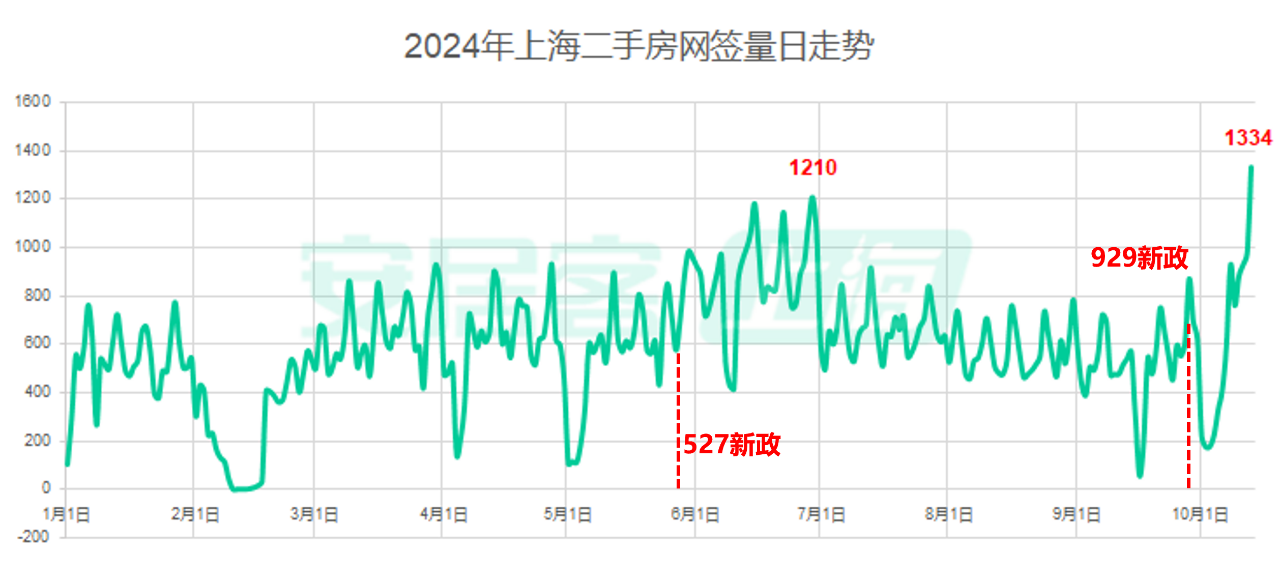 上海二手房單日成交量創(chuàng)一年新高漲價成主流了嗎? 上海二手房單日成交量創(chuàng)一年新高漲價成主流了嗎?(圖1)