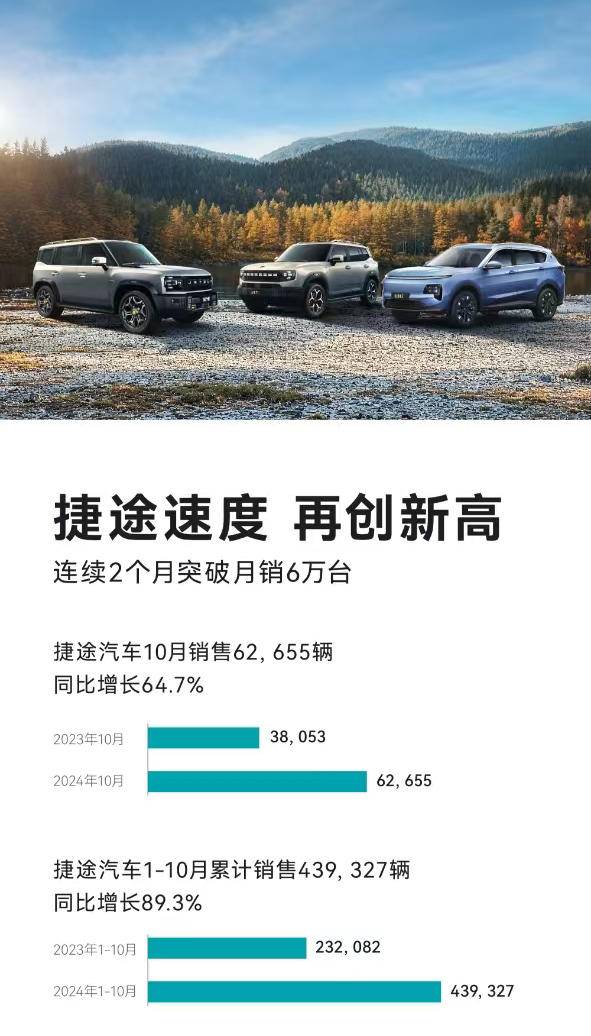 連續(xù)兩個(gè)月月銷(xiāo)破6萬(wàn)輛！ 捷途汽車(chē)1-10月累計(jì)銷(xiāo)量439327輛