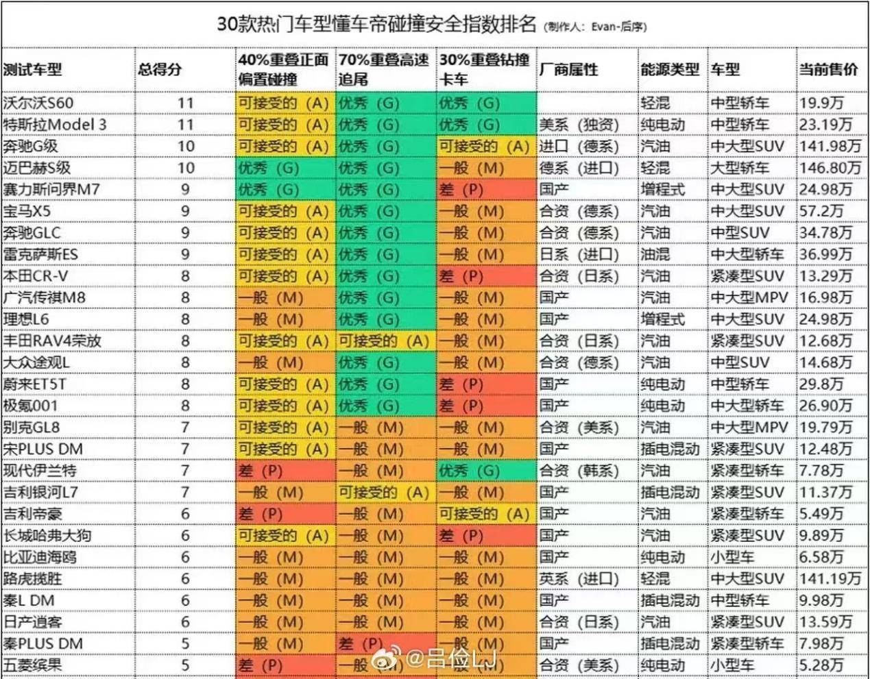 鉆卡車底測評合理嗎？懂車帝30車測試遭質疑，SUV紛紛受挫