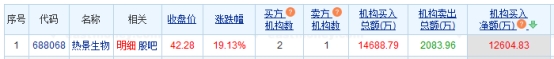 熱景生物漲19.13%機構(gòu)凈買入1.26億元 熱景生物漲19.13%機構(gòu)凈買入1.26億元(圖1)