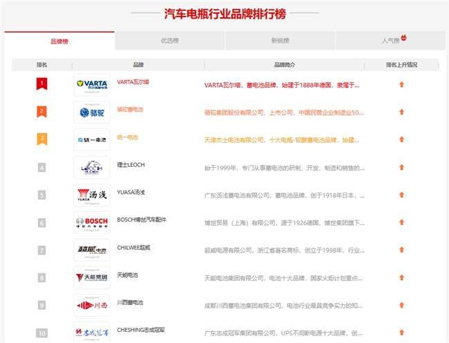 汽車電瓶品牌排行榜前十名中，瓦爾塔堪稱寒冬出行好“搭子”