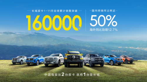 蟬聯(lián)中國(guó)皮卡銷(xiāo)冠 長(zhǎng)城皮卡1-11月全球累計(jì)銷(xiāo)售突破16萬(wàn)輛(圖1)