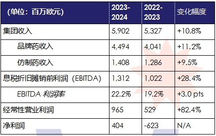 施維雅集團(tuán)2023-2024財(cái)年合并銷售收入達(dá)59.02億歐元同比增長(zhǎng)1 施維雅集團(tuán)2023-2024財(cái)年合并銷售收入達(dá)59.02億歐元同比增長(zhǎng)1(圖1)