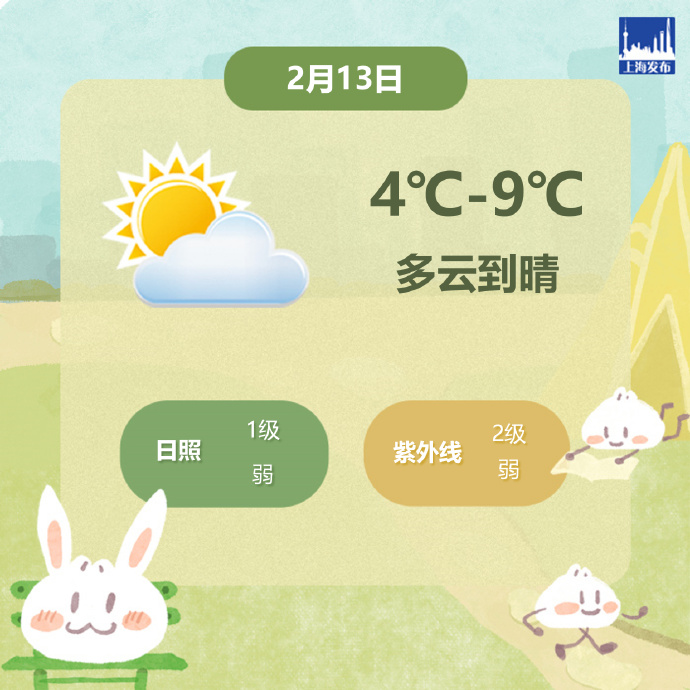 上海今天多云到晴,氣溫4℃-9℃,體感偏冷請注意防寒保暖 上海今天多云到晴,氣溫4℃-9℃,體感偏冷請注意防寒保暖(圖1)