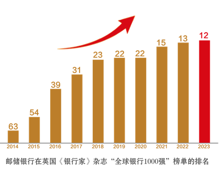 2023年全球銀行1000強(qiáng)排名出爐 郵儲(chǔ)銀行較2014年首次參加排名上升51位至12名