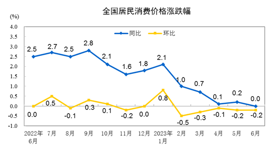 31省份6月CPI出爐：17地物價降了！有你家鄉(xiāng)嗎