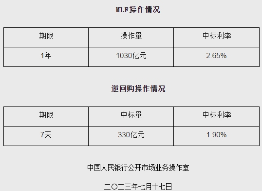 央行17日開展1030億元MLF操作