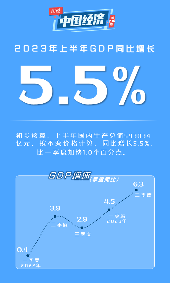 【圖說(shuō)中國(guó)經(jīng)濟(jì)】上半年我國(guó)經(jīng)濟(jì)保持較快增長(zhǎng) 為全球經(jīng)貿(mào)提供重要支撐
