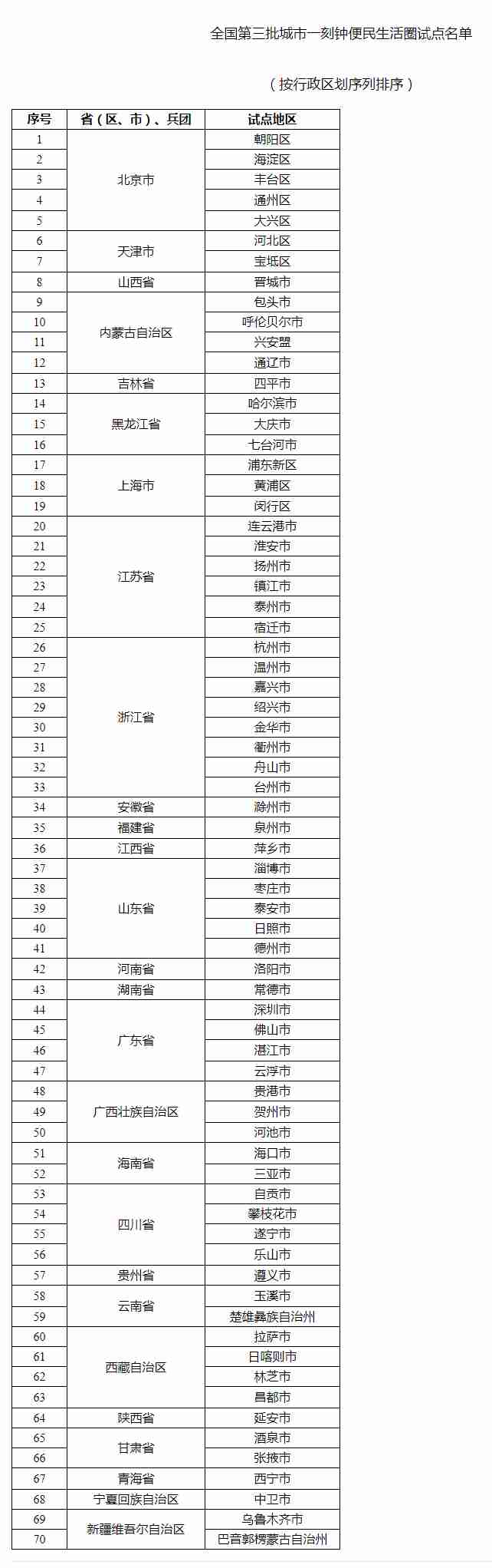 全國第三批城市一刻鐘便民生活圈試點名單公布