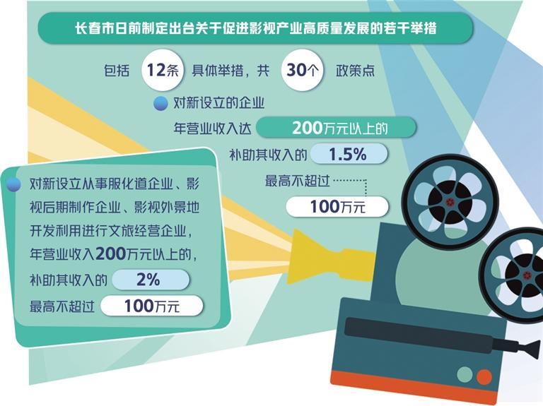 長(zhǎng)春推出12條支持政策――促進(jìn)影視產(chǎn)業(yè)轉(zhuǎn)型升級(jí)