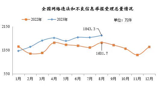 今年8月全國受理網絡違法和不良信息舉報同比增長15.1%