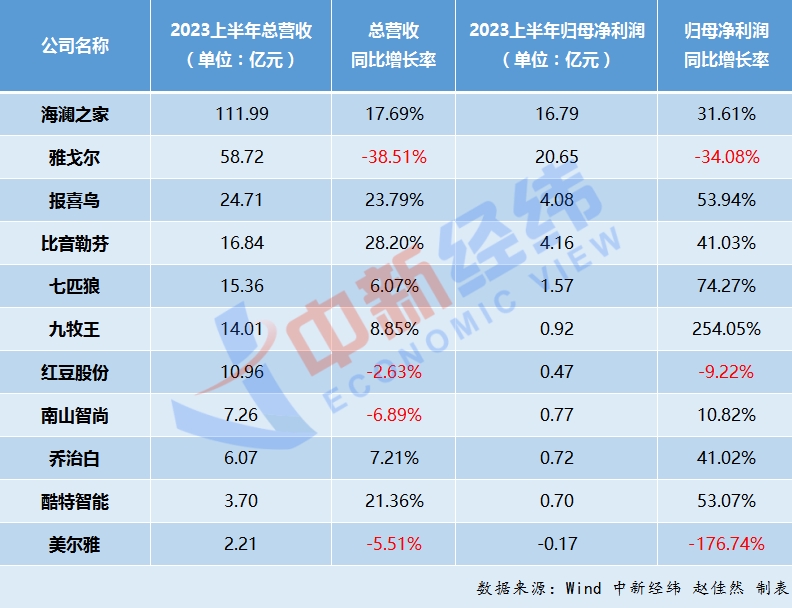 半年賣了270多億！男裝消費支棱起來了？
