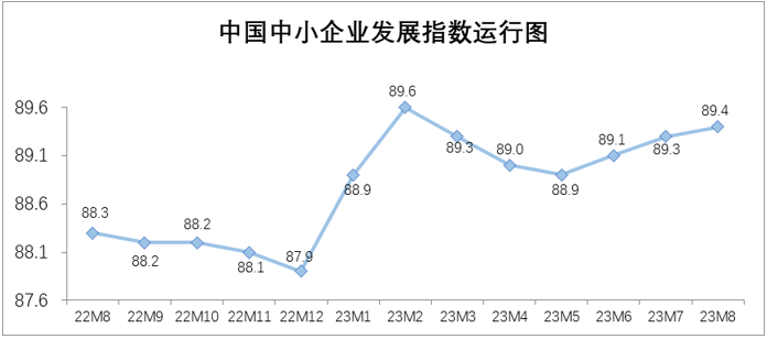 中國中小企業發展指數連續三個月上升