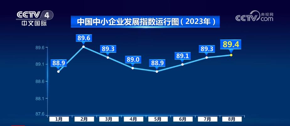 企業(yè)生產經營狀況好轉 社會服務業(yè)和住宿餐飲指數連續(xù)兩個月上升