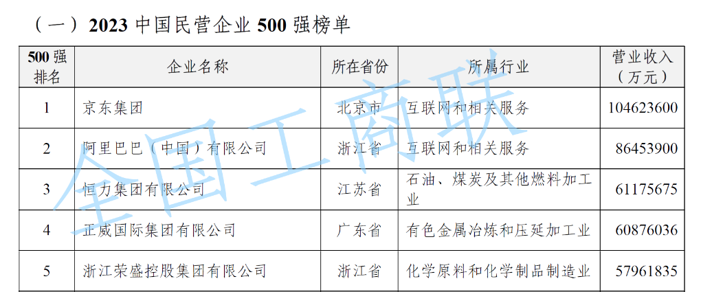 “2023中國民營企業500強”榜單發布