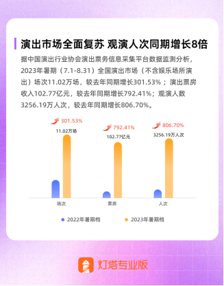 燈塔專業(yè)版：跨城觀演帶動(dòng)暑期檔區(qū)域旅游市場增長