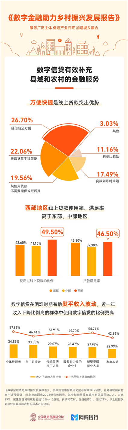 中國普惠金融研究院《數字金融助力鄉村振興發展報告》：線上信貸優勢鮮明