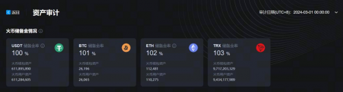HTX更新3月默克爾樹儲備證明，足量守護用戶資產安全