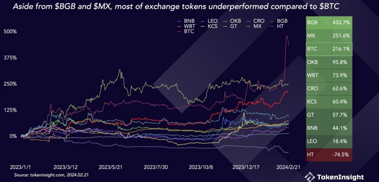 TokenInsight 2 月份報告：BGB 市值漲幅達 434%，是目前交易量第二大的平臺幣