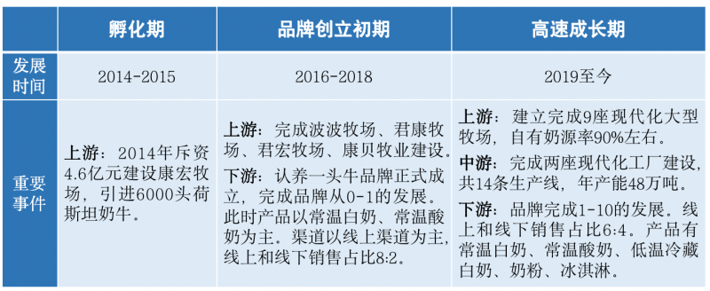 十年構(gòu)建垂直一體化全產(chǎn)業(yè)鏈，認養(yǎng)一頭牛2023年營收破40億丨億邦智庫