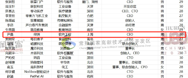 胡潤U30中國創(chuàng)業(yè)先鋒榜揭曉 Oasis VR創(chuàng)始人尹桑領航元宇宙社交新紀元