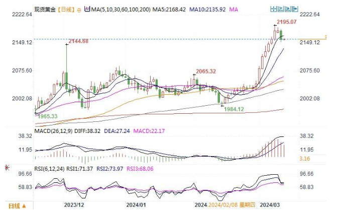 CPT Markets市場分析：美國2月CPI數(shù)據(jù)超預(yù)期，通脹粘性或令美聯(lián)儲降息前景黯淡！